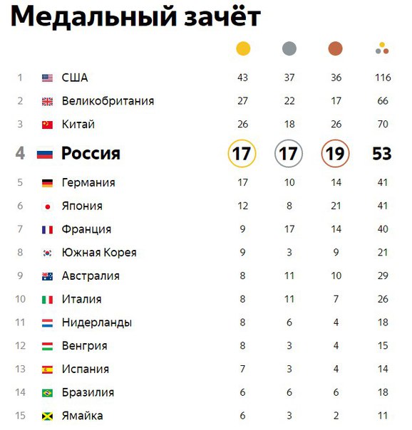 Поздравляем Россию с 4 местом Поздравляем Россию с 4 местом