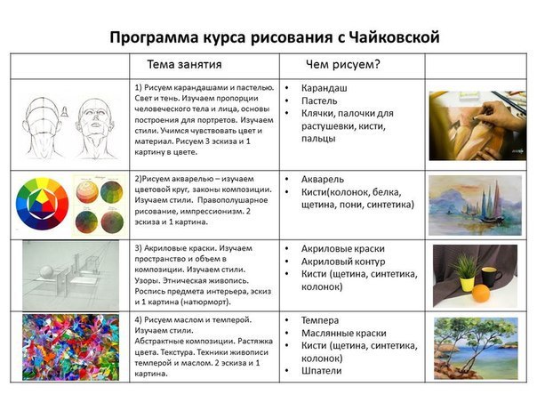 Уроки рисунка и живописи для начинающих Уроки рисунка и живописи для начинающих
