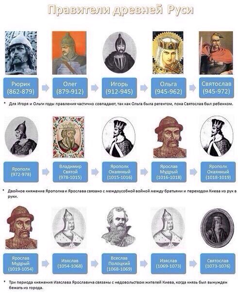 История России. История России.